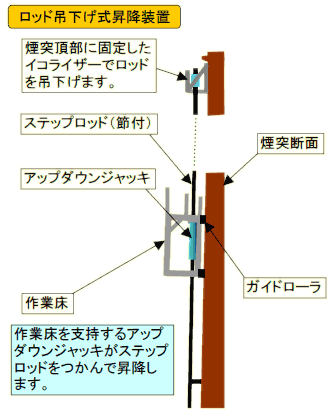 スーパージャッキはこんな場所で活躍します---昇降作業床による煙突補修工事：ロッド吊下げ式昇降装置