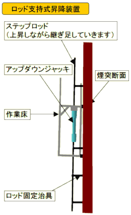 スーパージャッキはこんな場所で活躍します---昇降作業床による煙突補修工事：ロッド支持式昇降装置